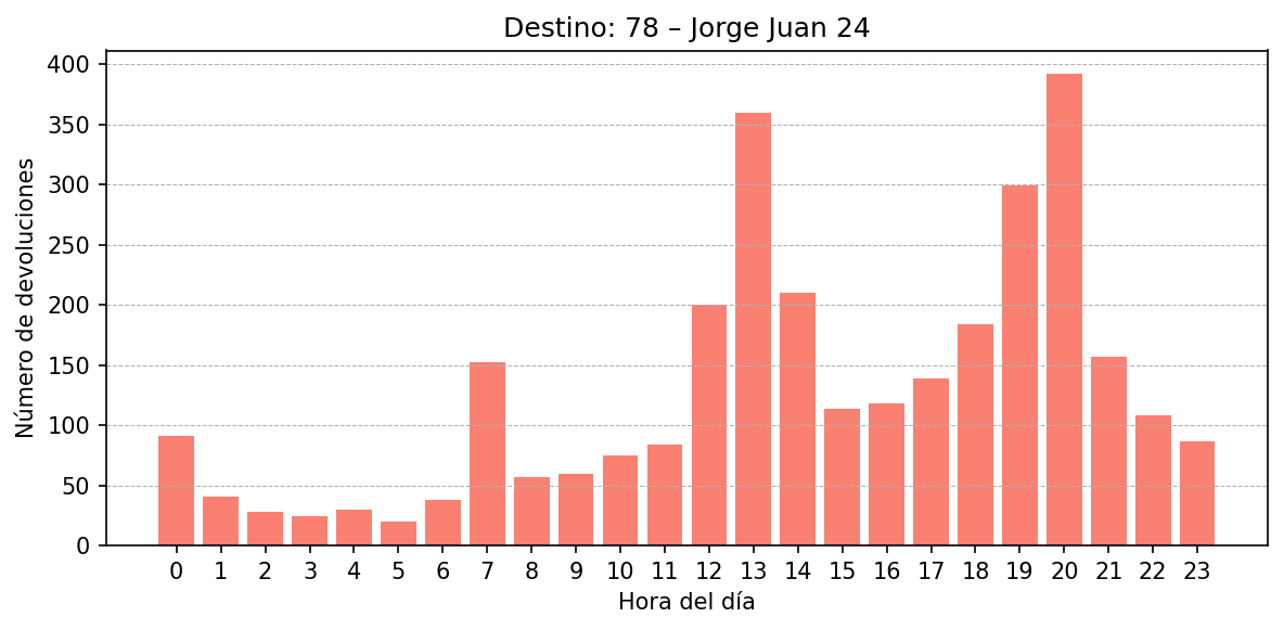 Destino 078 – Jorge Juan 24